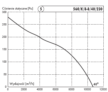 varakterystyka wentylator kominowy 560/K/8-8/45/230