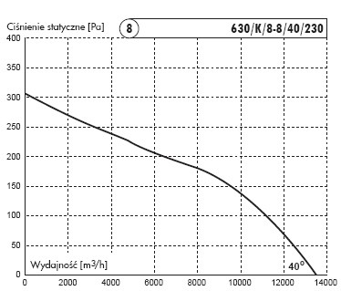 charakterystyka wentylator kominowy 630/K/8-8/40/230