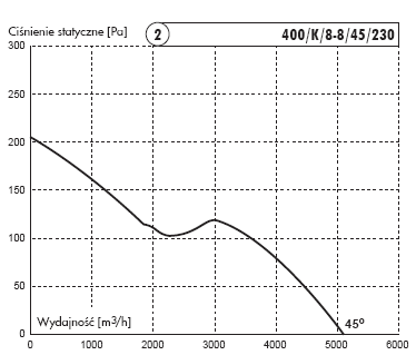 wentylatory kominowe charakterystyka wentylator kominowy 400/K/8-8/45/230