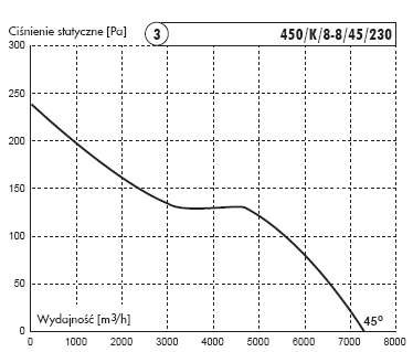 wentylatory kominowe charakterystyka wentylator kominowy 450/K/8-8/45/230