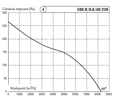 charakterystyka wentylator kominowy 500/K/8-8/40/230/N