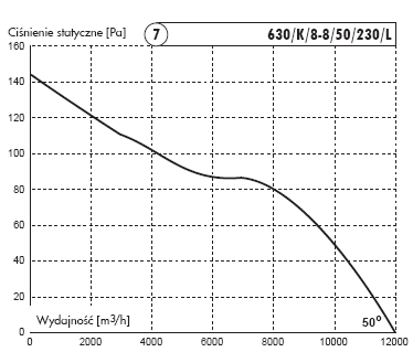 charakterystyka wentylator kominowy 630/K/8-8/50/230/L