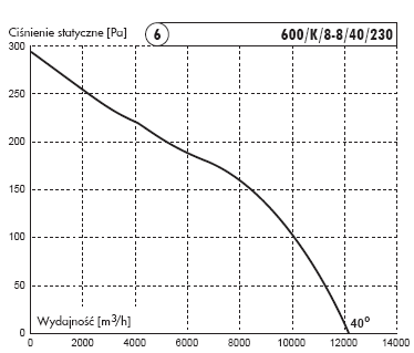 wentylatory kominowe charakterystyka wentylator kominowy 600/K/8-8/40/230