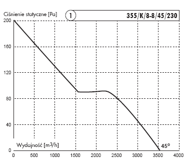 wentylatory kominowe charaketrystyka wentylator kominowy 355/K/8-8/45/230